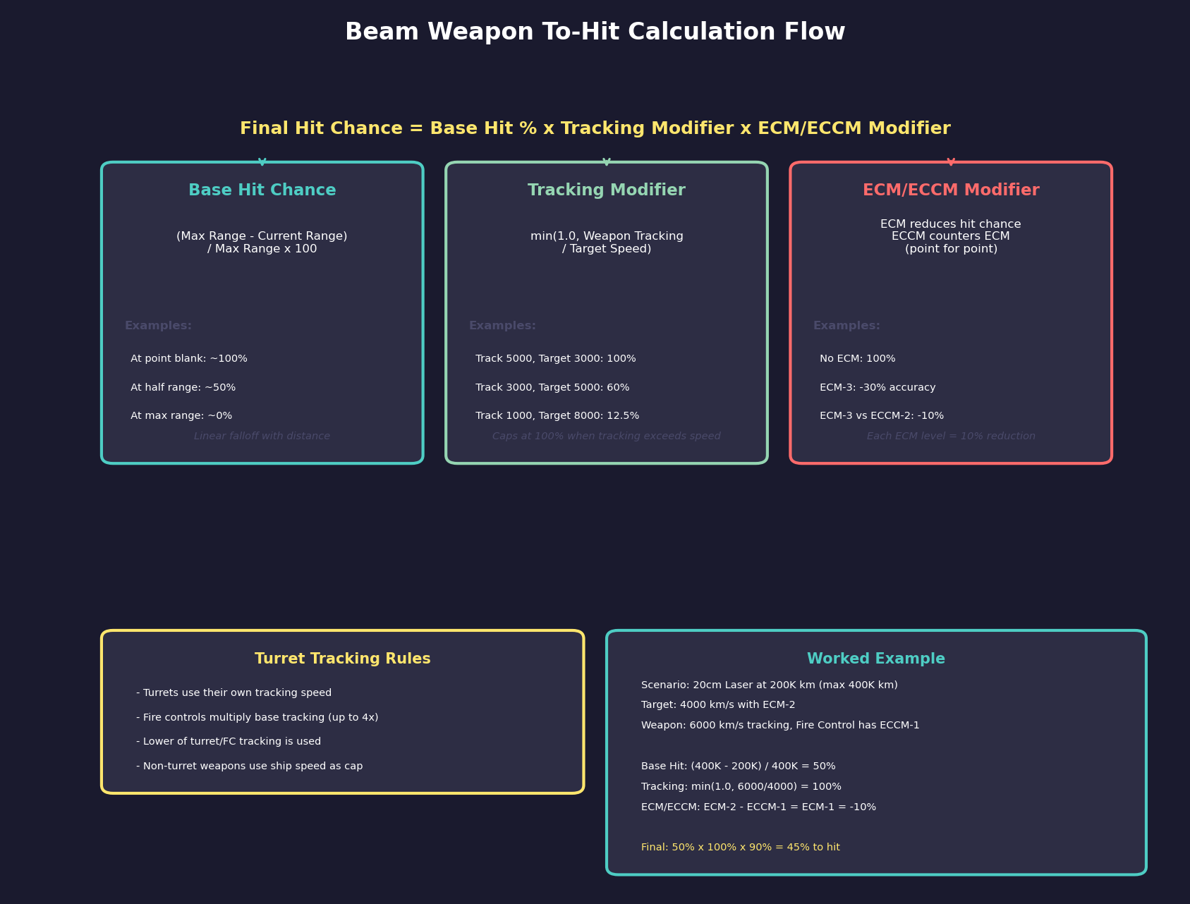 Beam Weapon To-Hit Calculation Detailed