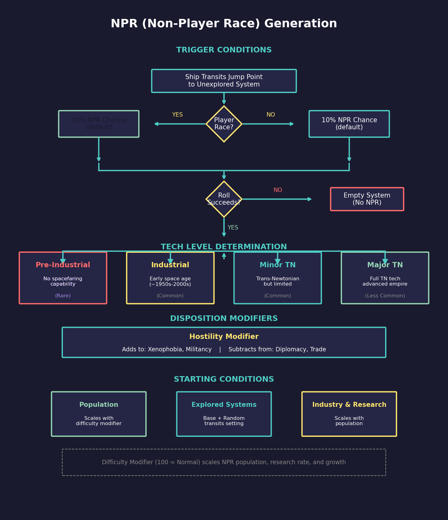 Figure 2.1.2.1: NPR Generation Flowchart