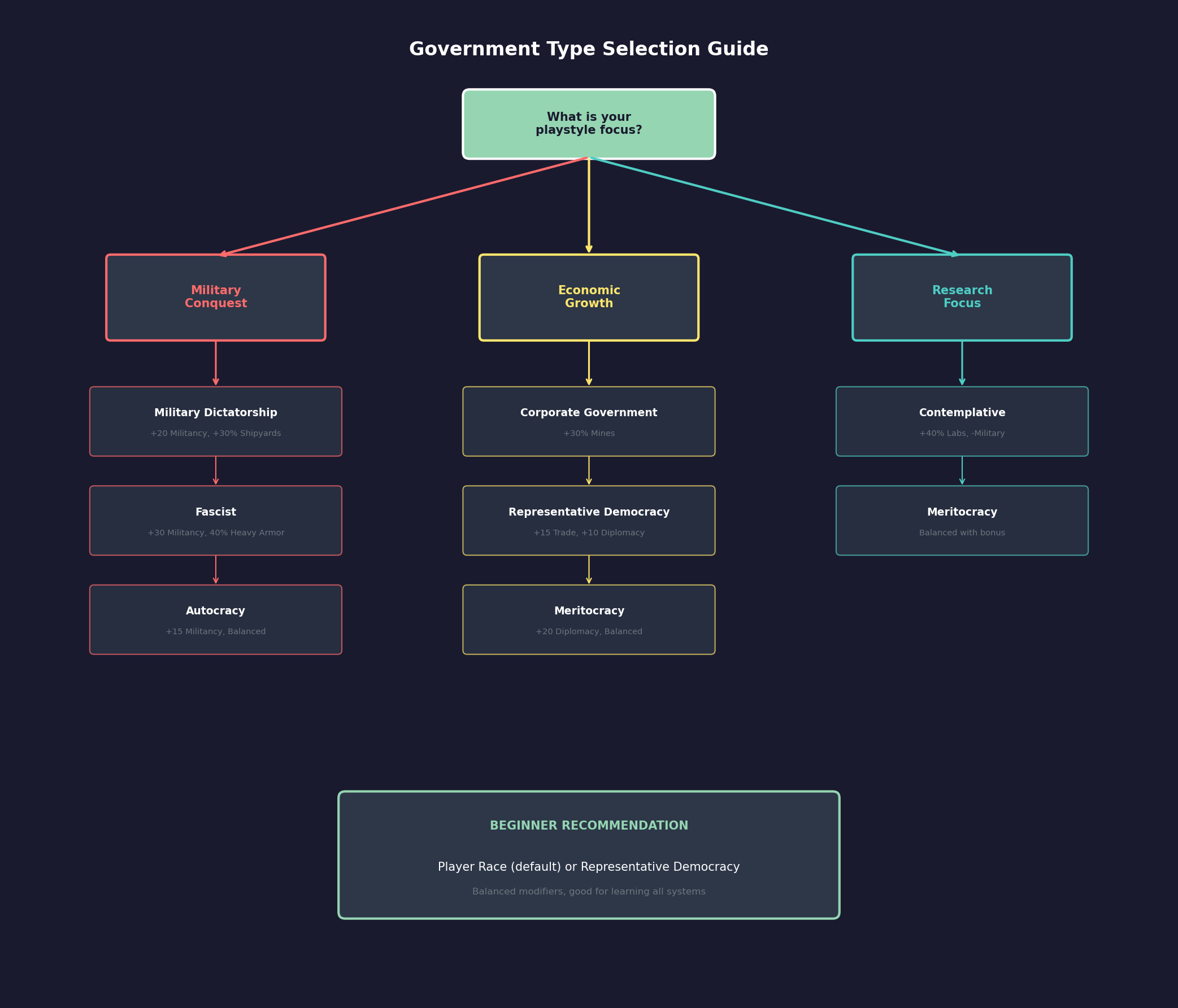 Figure 2.2.7: Government Type Decision Tree