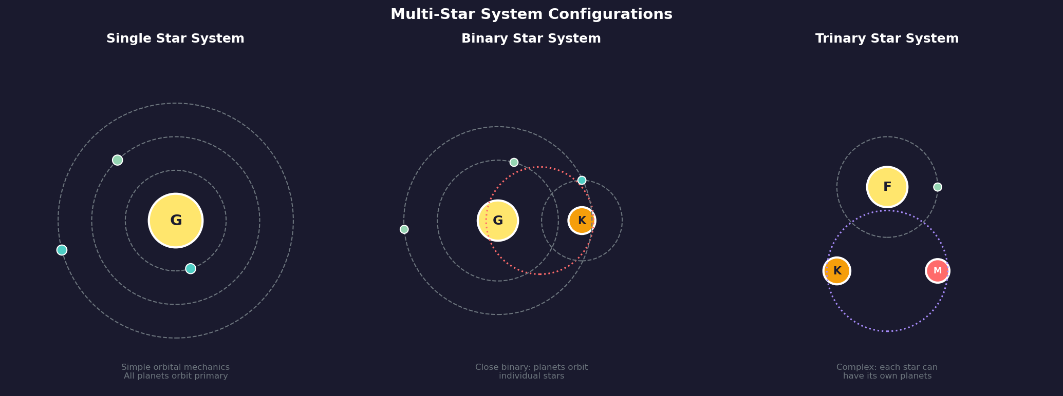 Figure 2.3.1: Binary and Trinary System Configurations