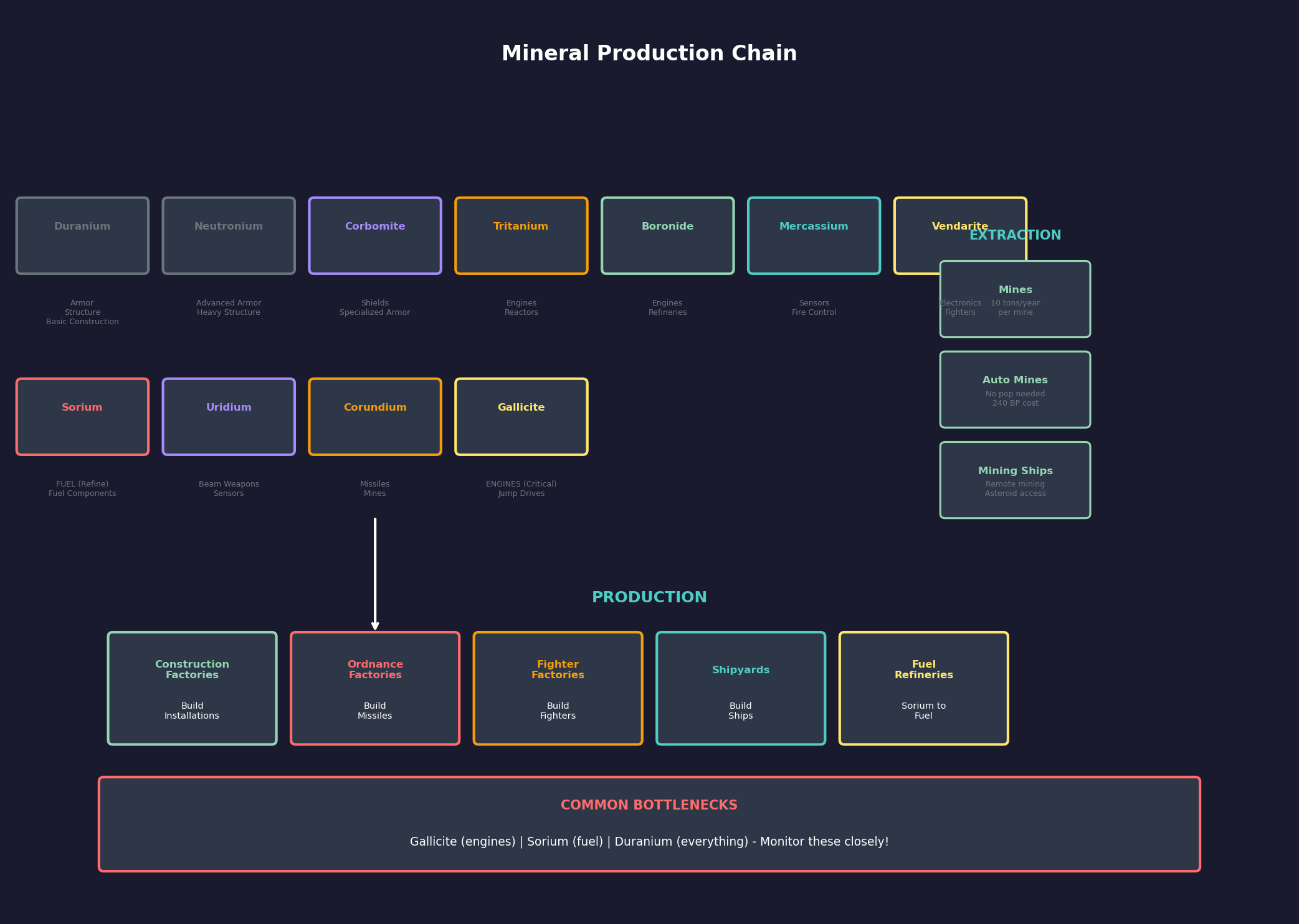 Figure 2.3.3: Mineral Production Chain