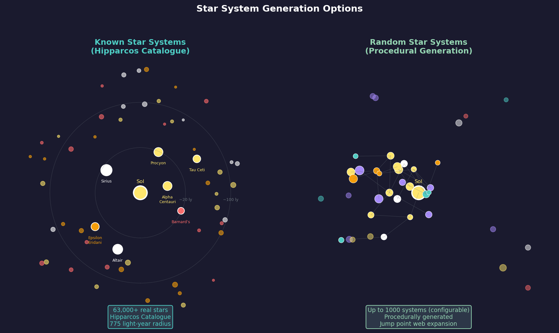 Figure 2.5.3.3: Known Stars vs Random Stars