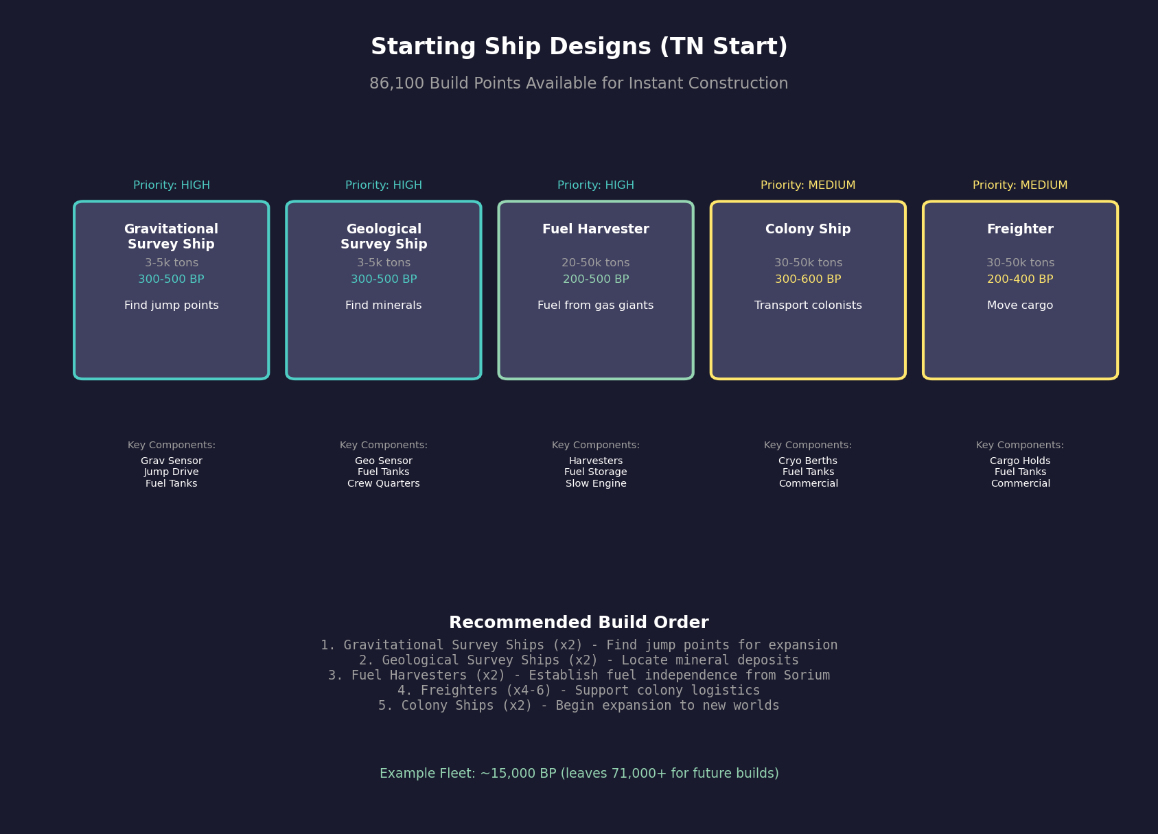 Figure 2.5.2: Starting Ship Designs Infographic