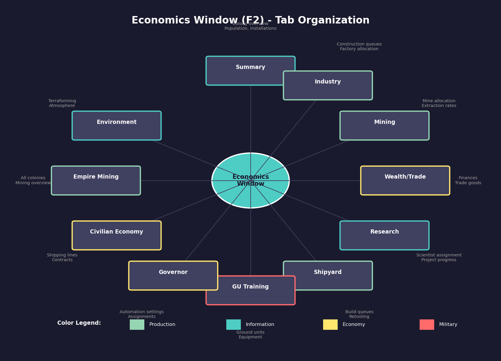 Figure 3.1.2: Economics Window Tab Organization