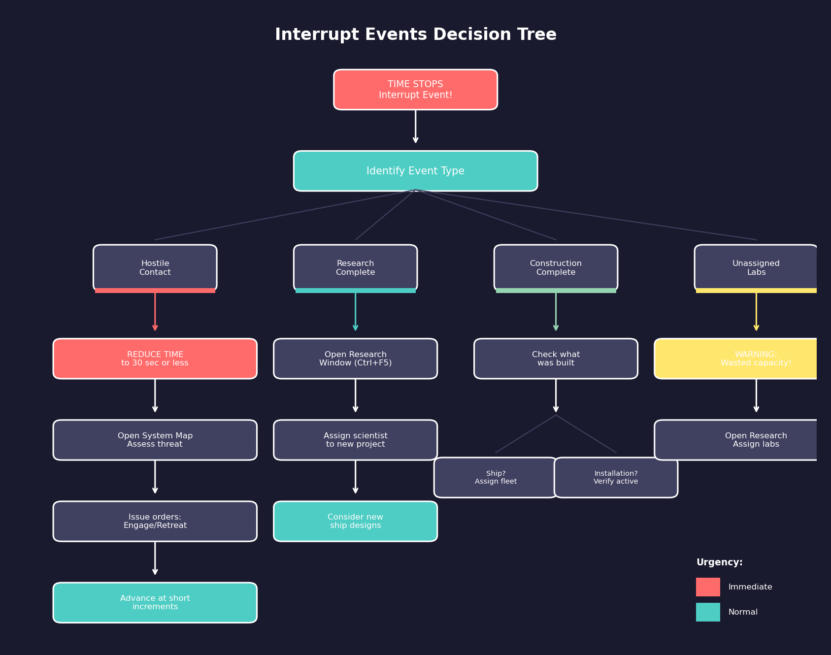 Figure 3.1.12c: Interrupt Events Decision Tree