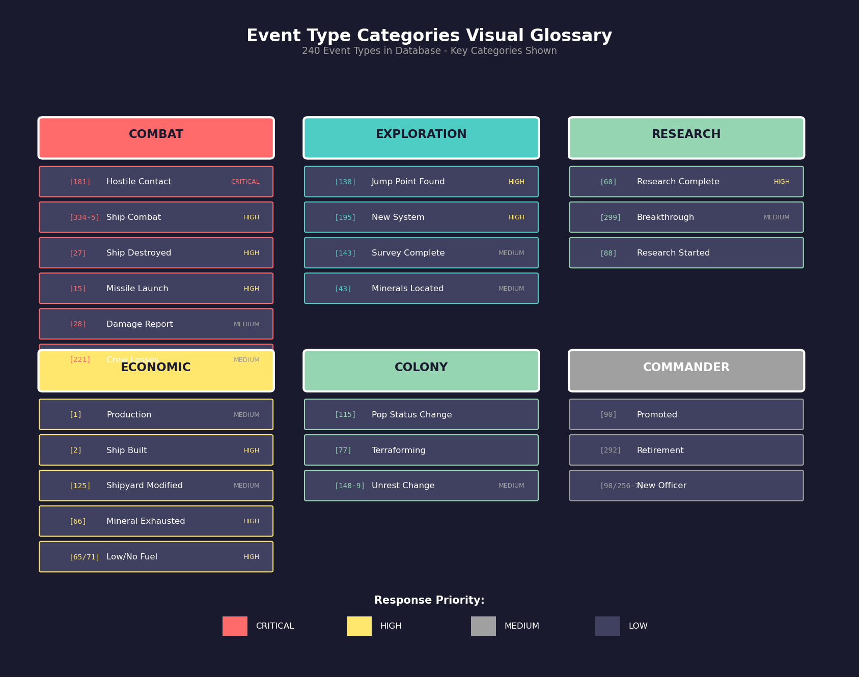 Figure 3.4.1: Event Type Categories Visual Glossary