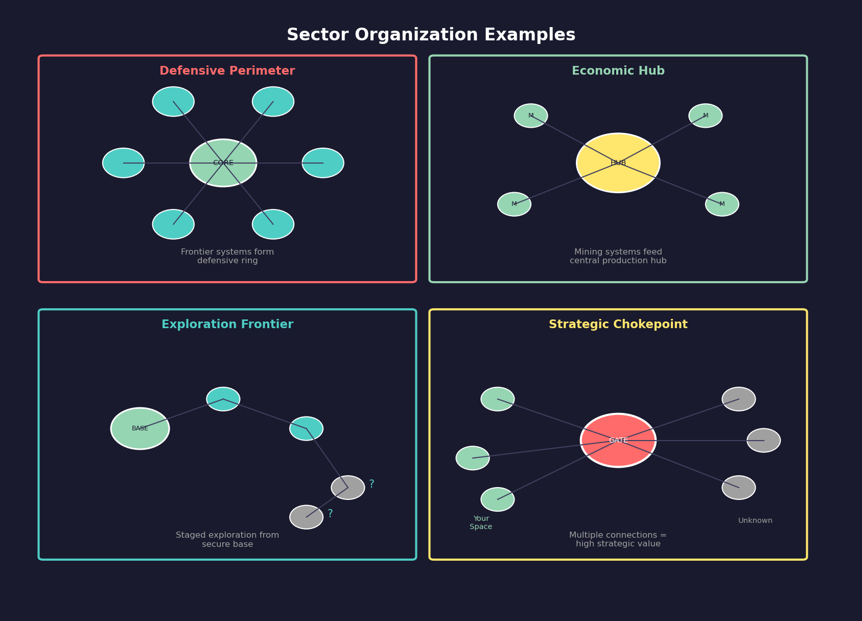 Figure 3.5.4: Sector Organization Examples