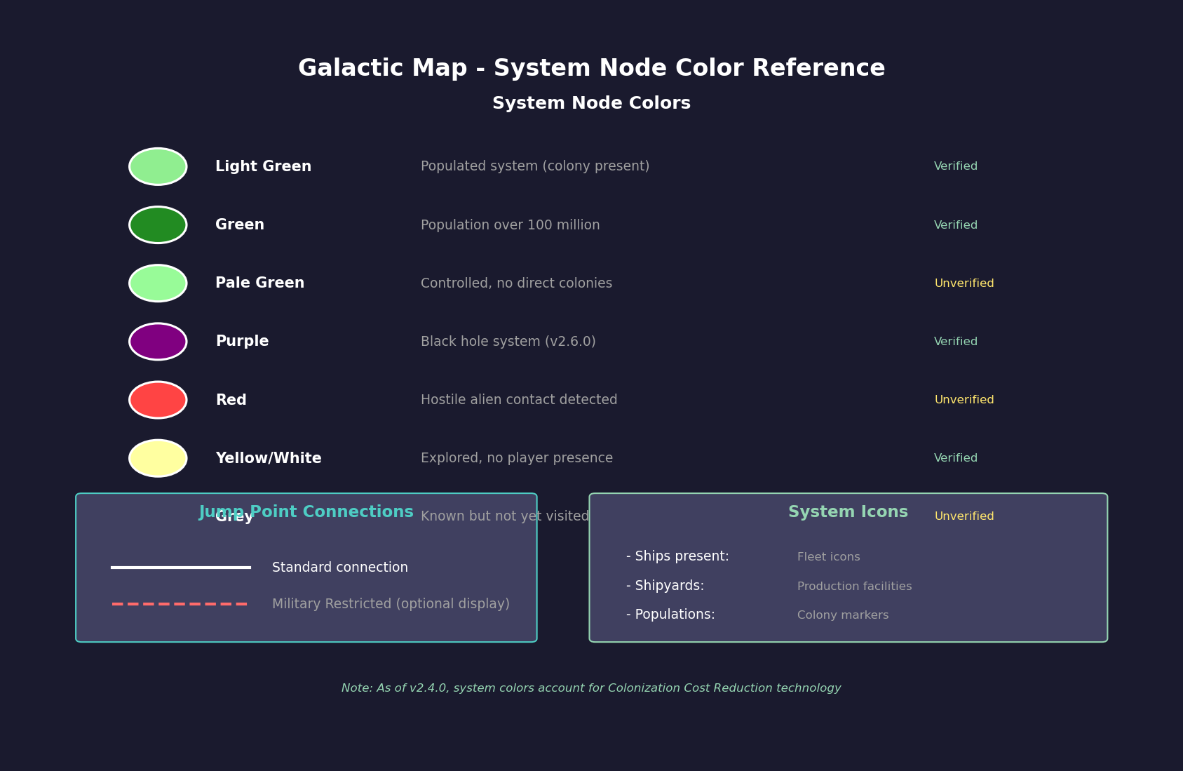 Figure 3.5.3: System Node Color Reference Card