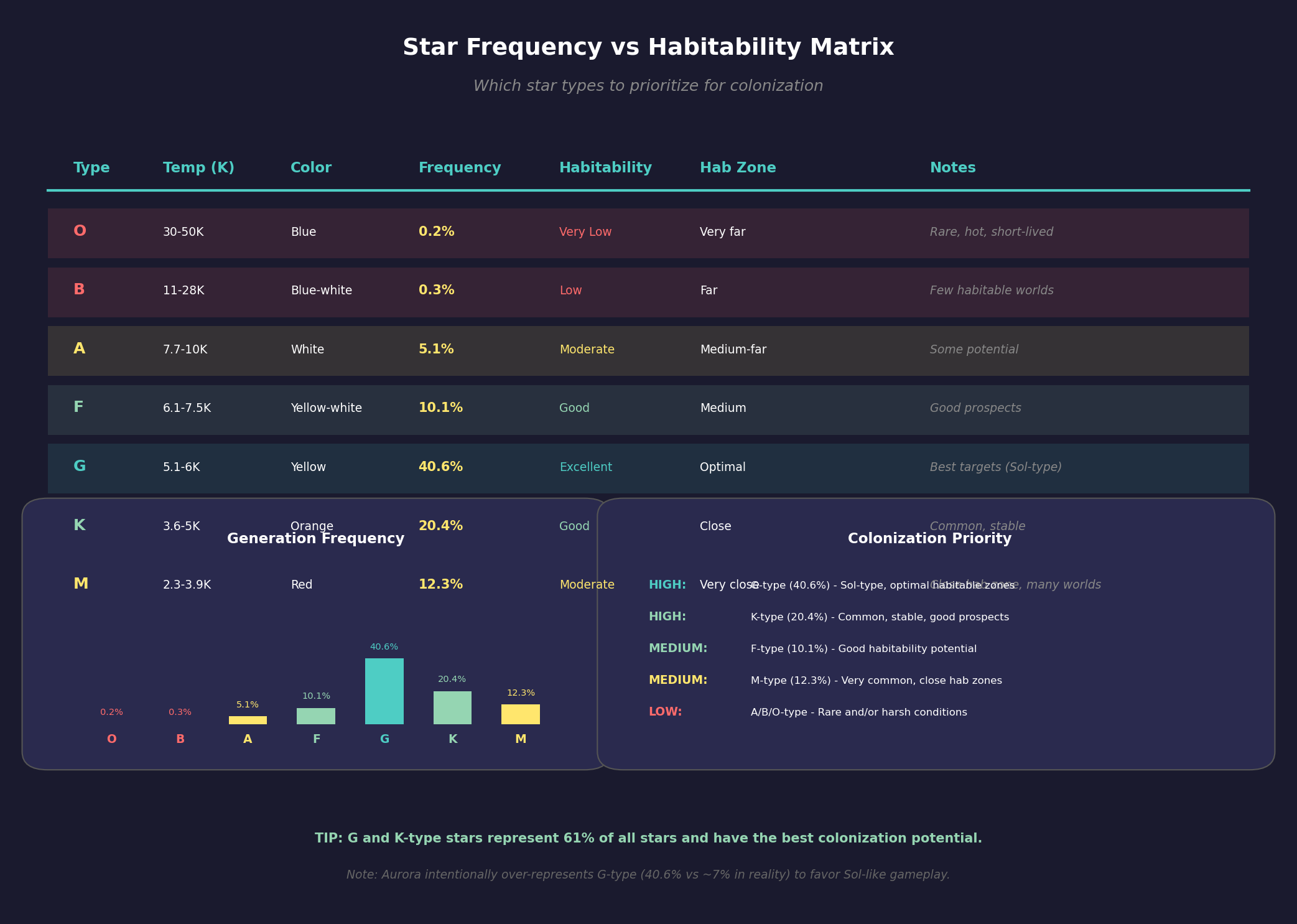 Star Frequency vs Habitability Matrix