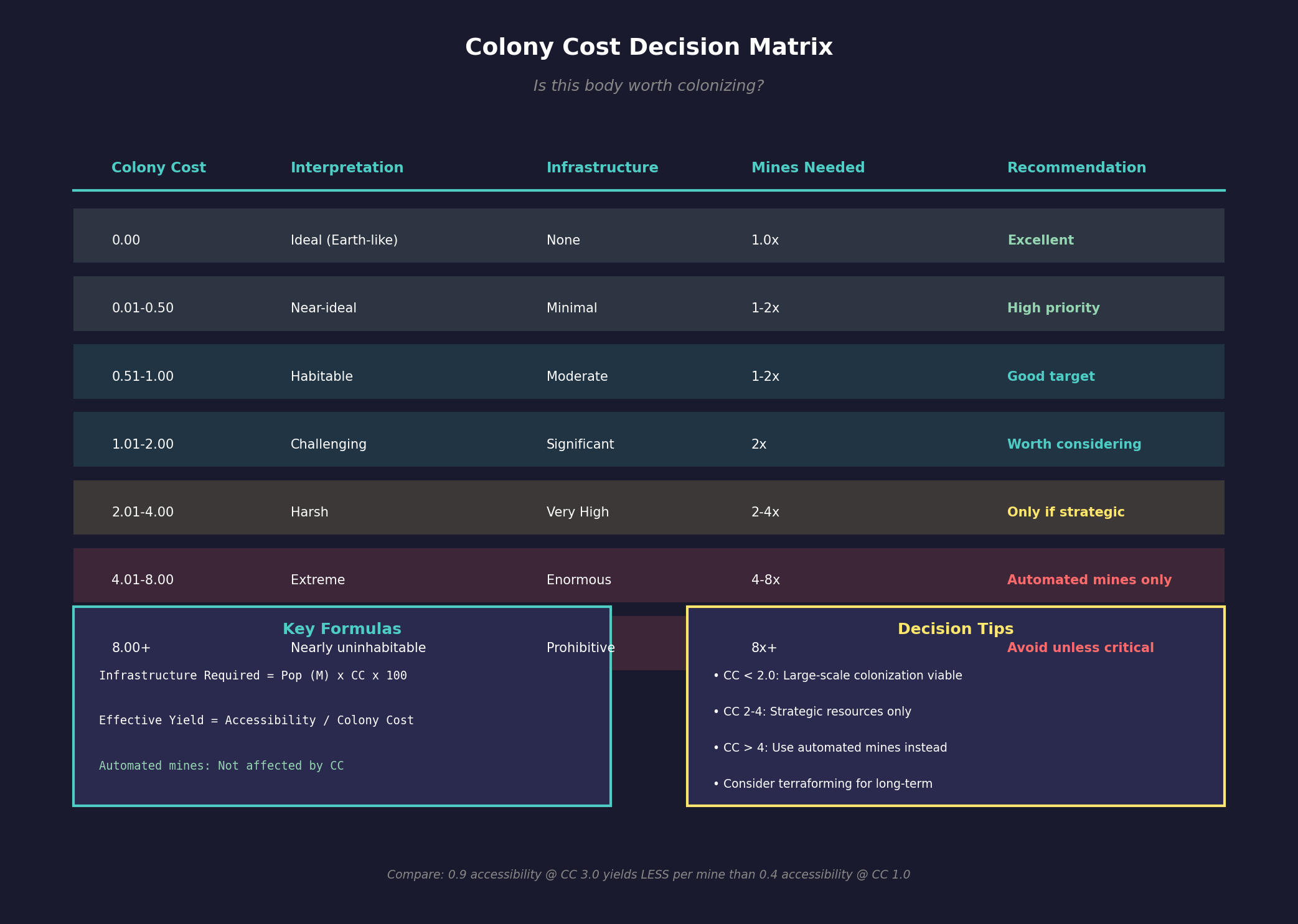 Colony Cost Decision Matrix