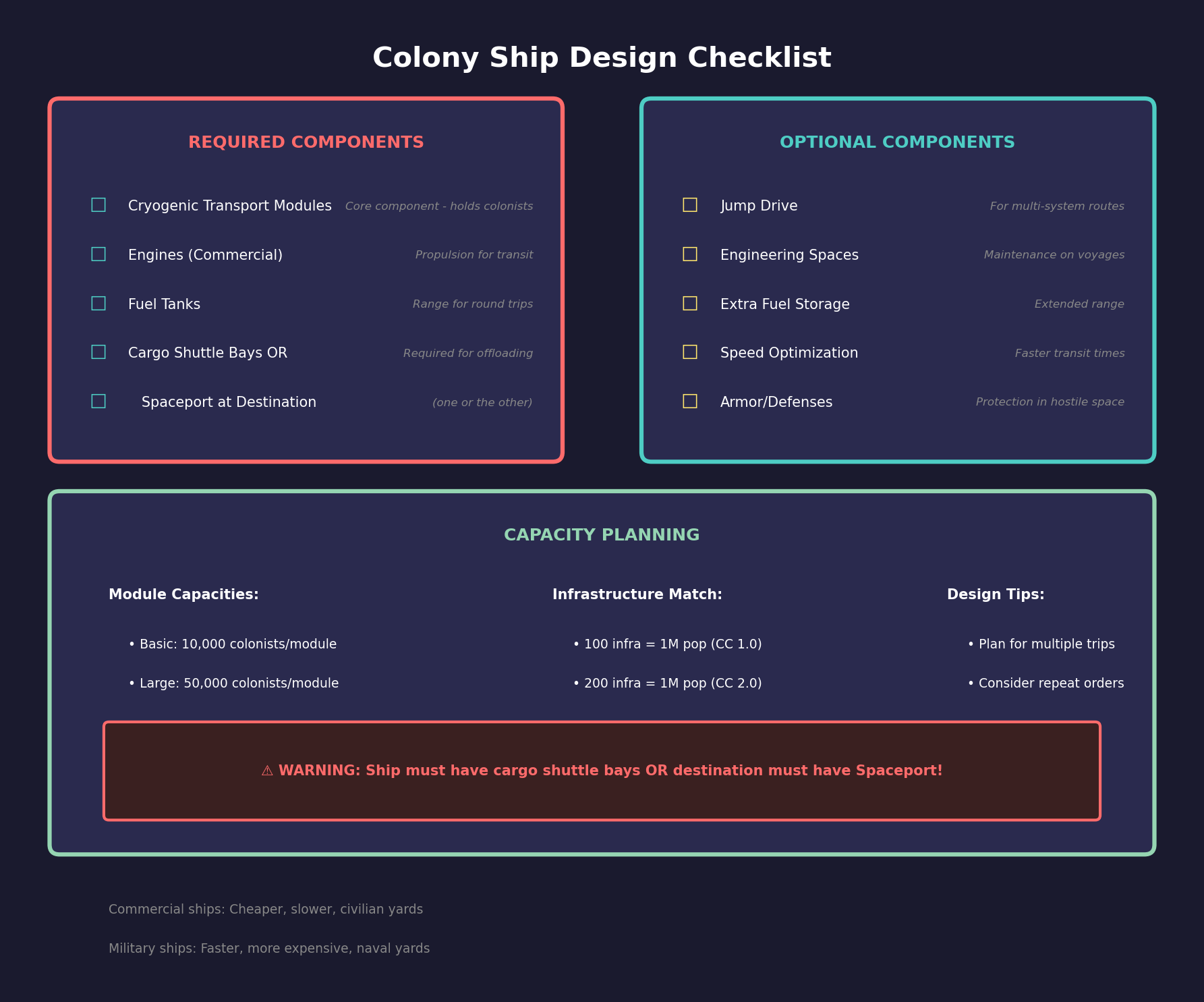 Colony Ship Design Checklist