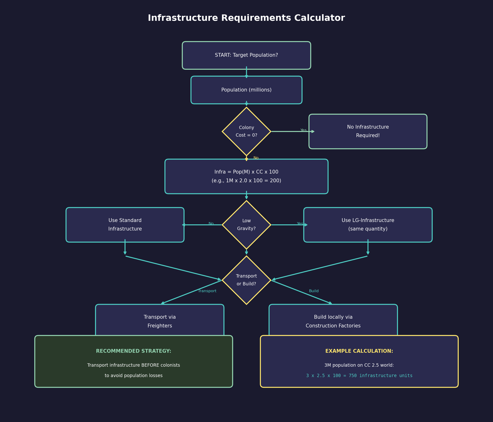 Infrastructure Requirements Calculator