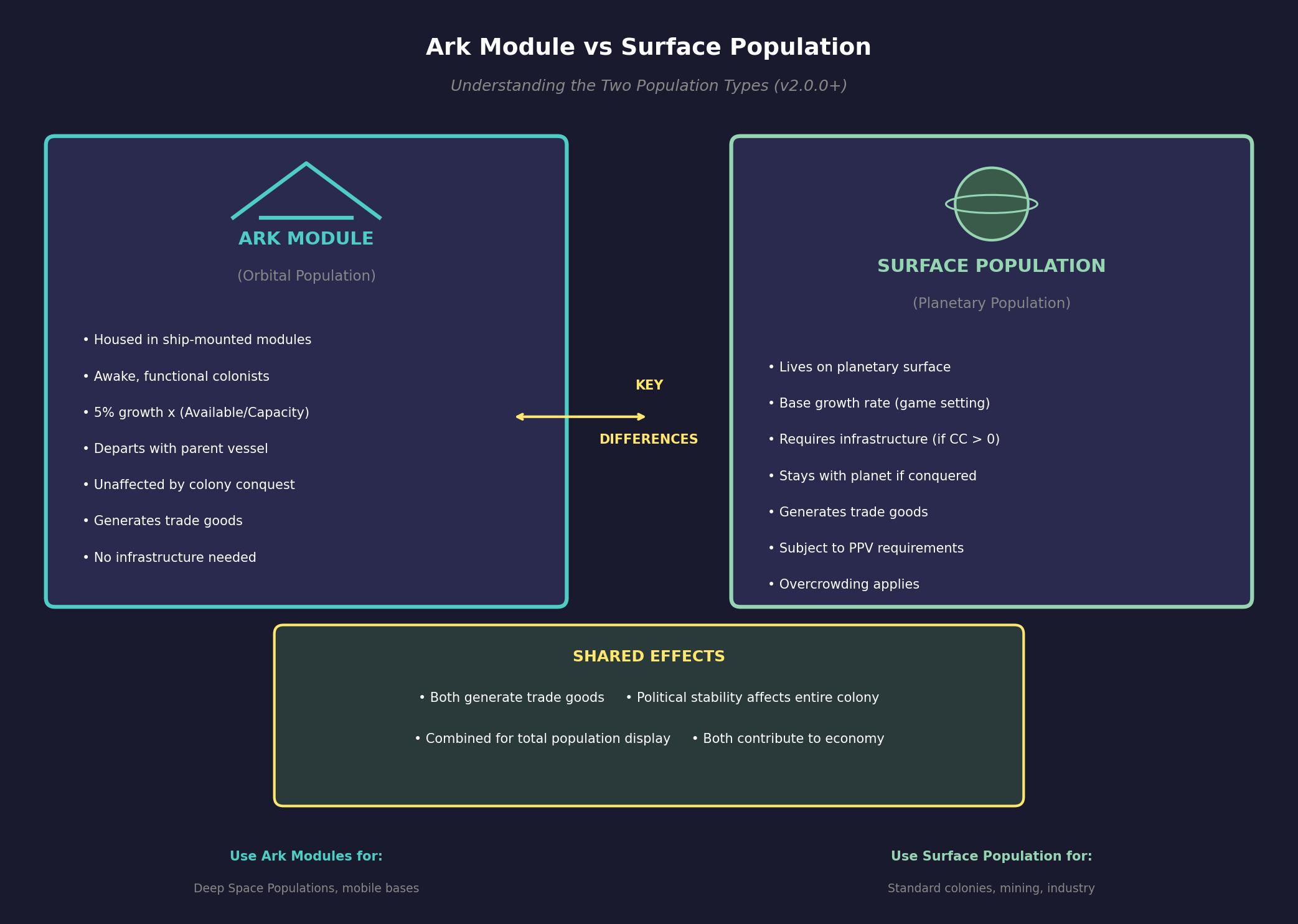 Ark Module vs Surface Population