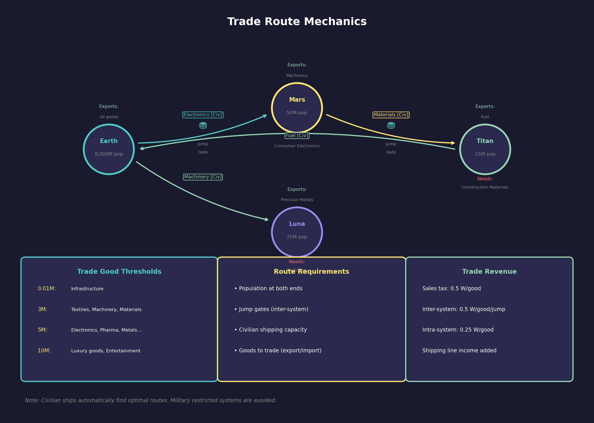 Trade Route Mechanics