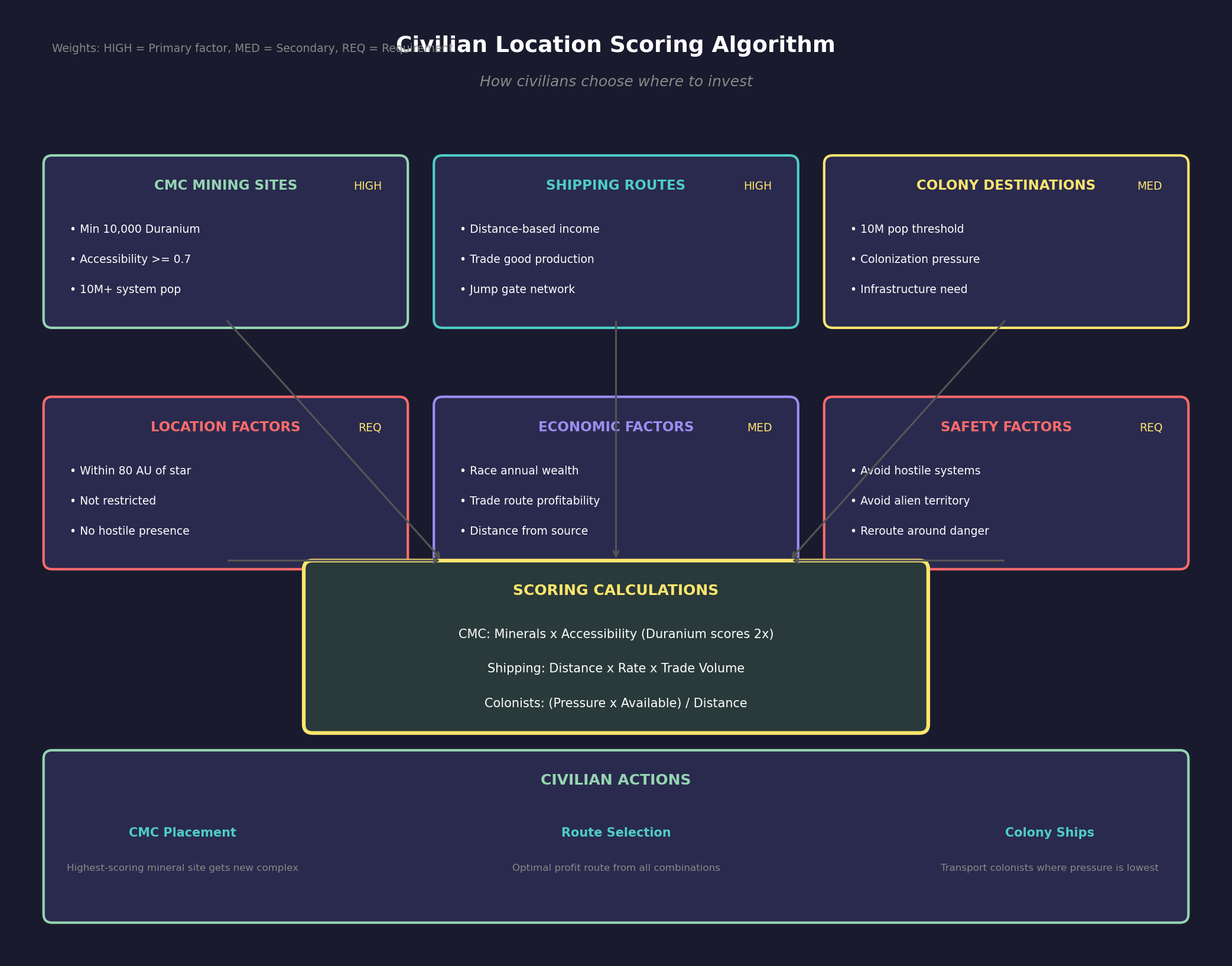 Civilian Location Scoring Algorithm