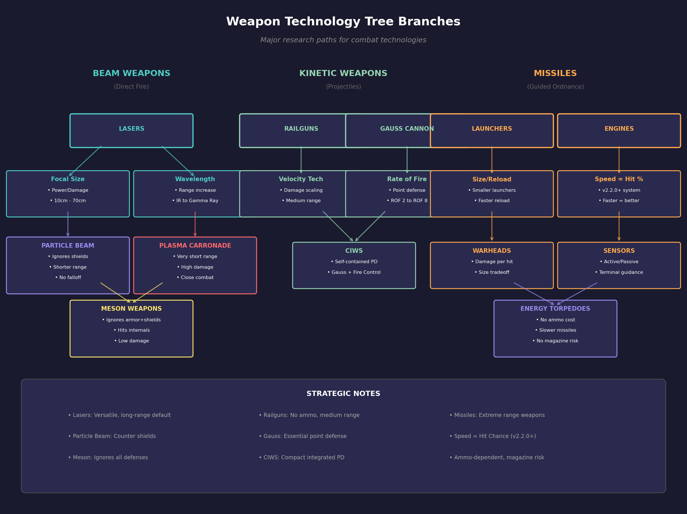 Aurora 4X Weapon Technology Tree Branches