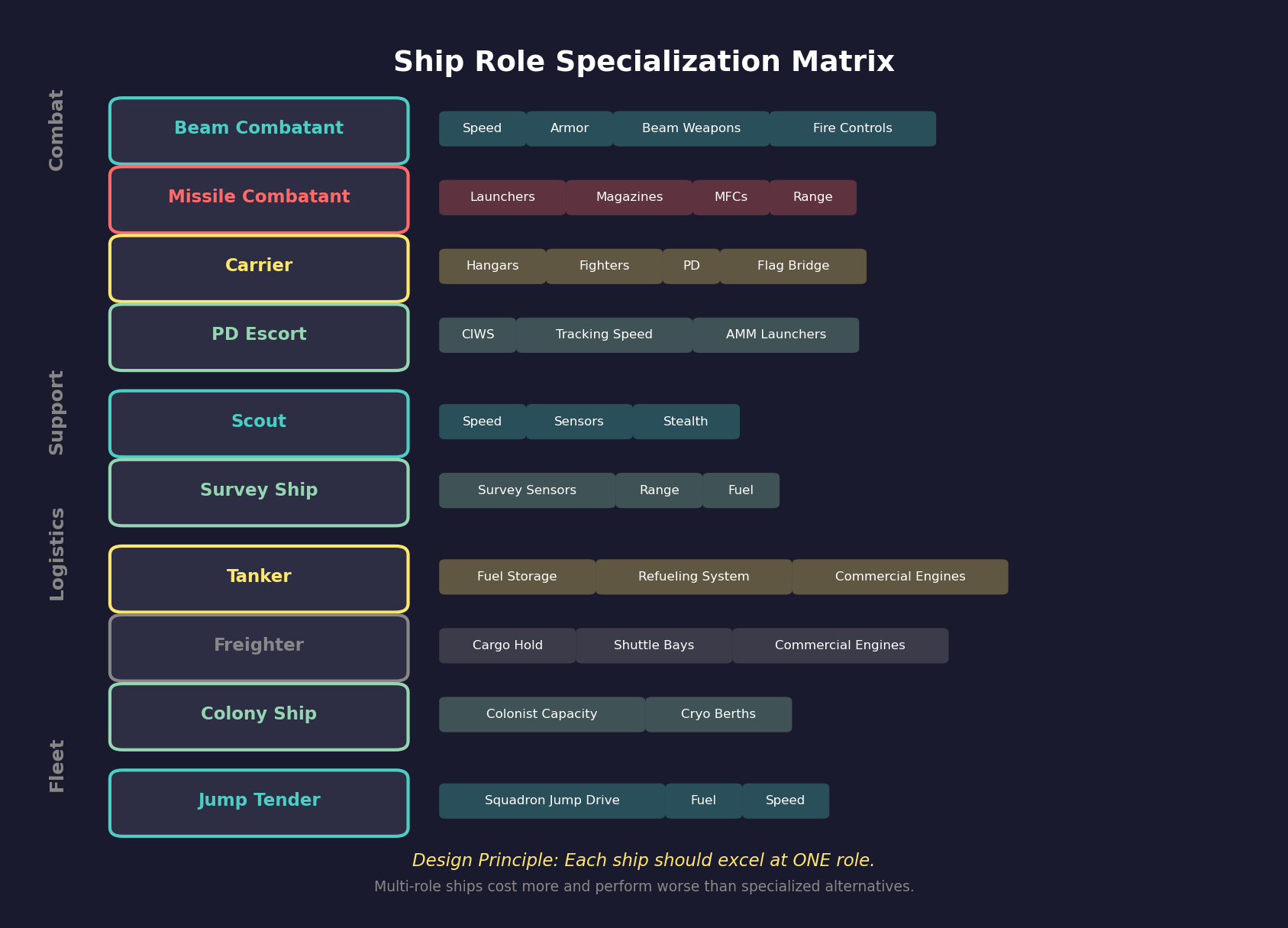 Ship Role Specialization Matrix