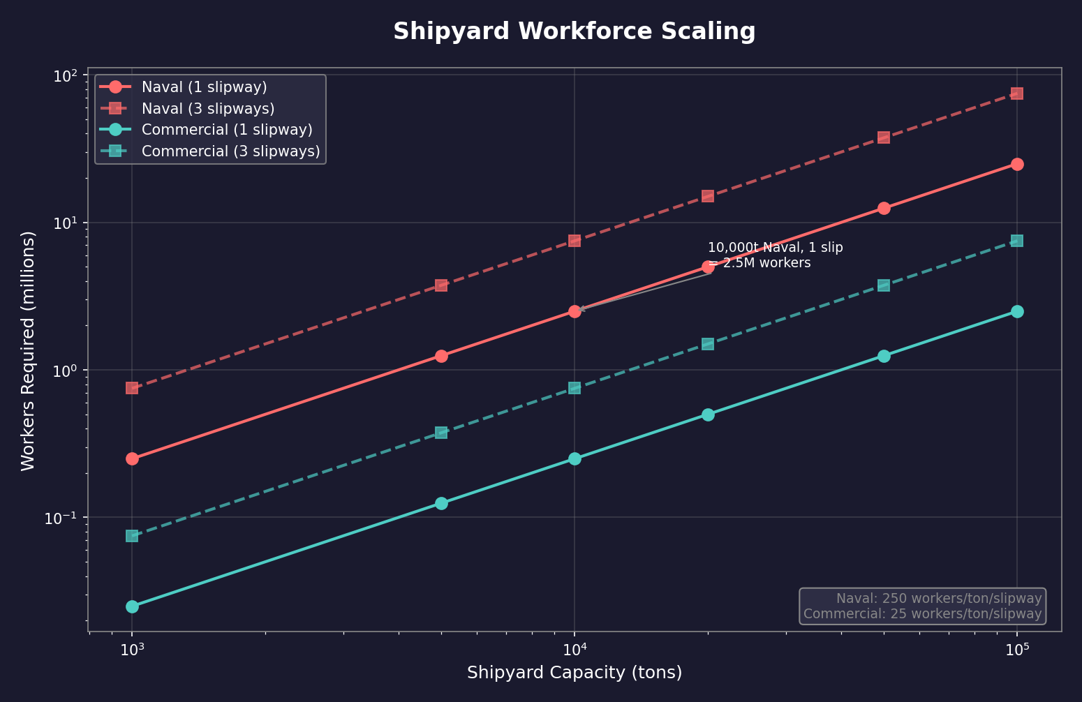 Shipyard Workforce Scaling Visualization