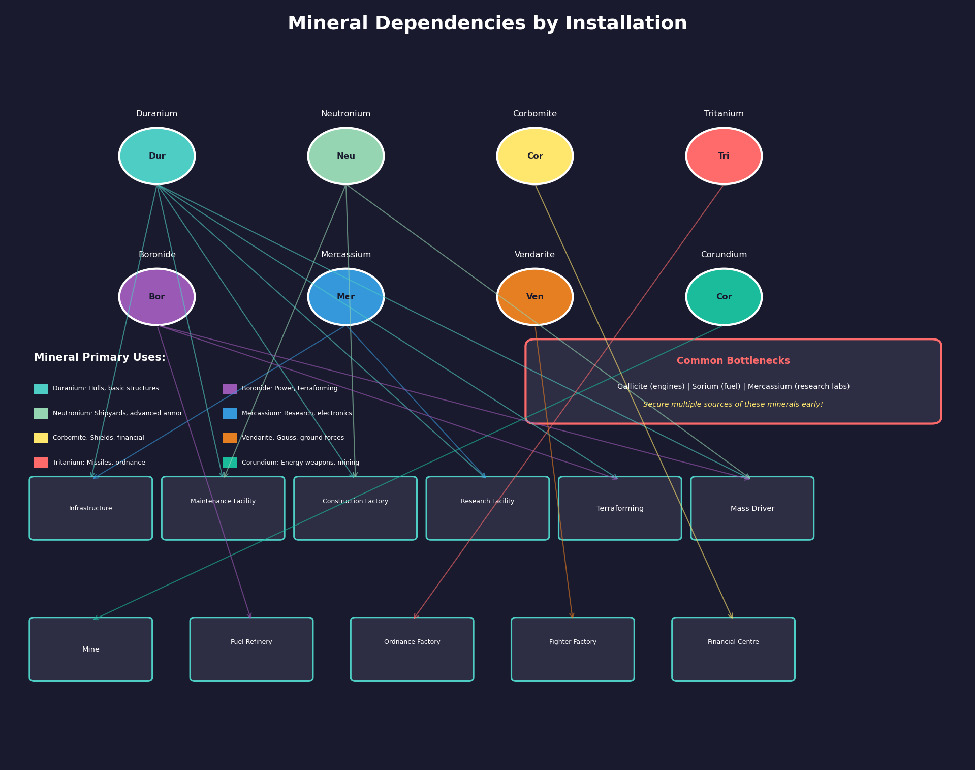Mineral Dependencies Network Detailed